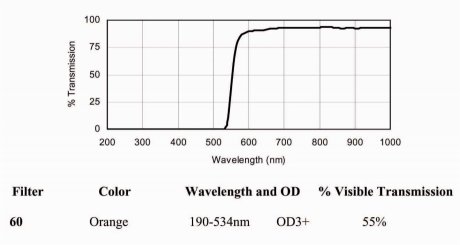 I005-017 Orange UV Safety Goggles Transmission Graph